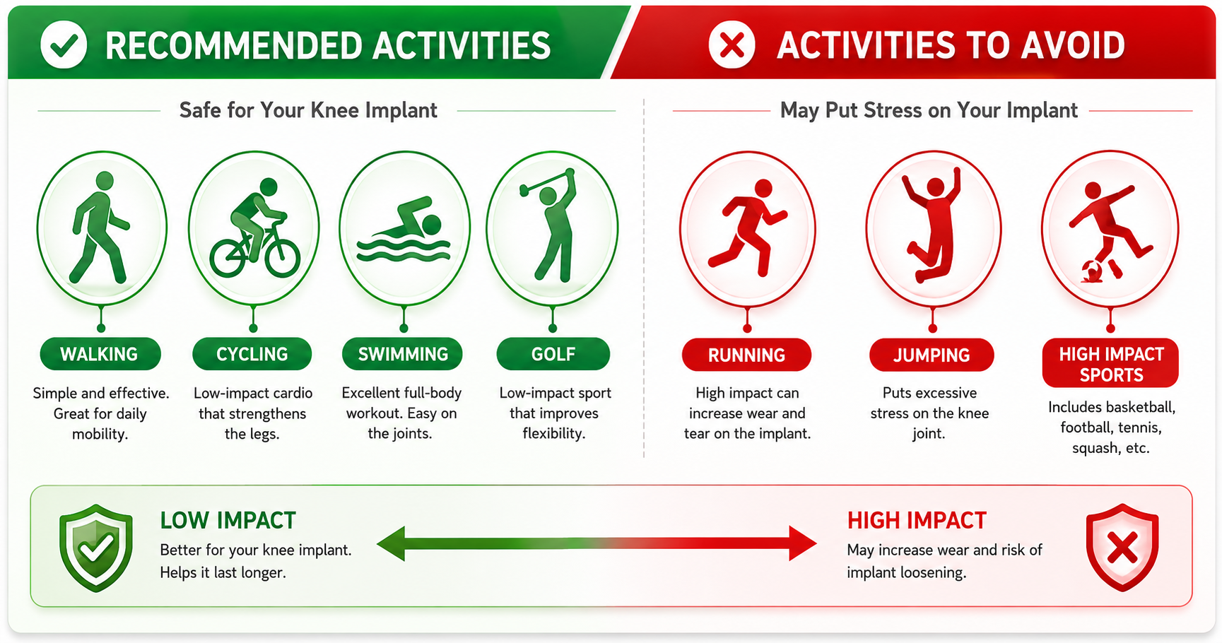 Consulting orthopedic specialist about knee replacement timing